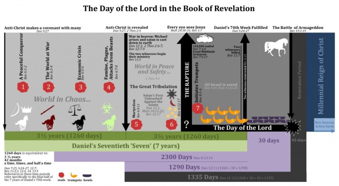 The Day of the Lord in the Book of Revelation (Prewrath Chart)