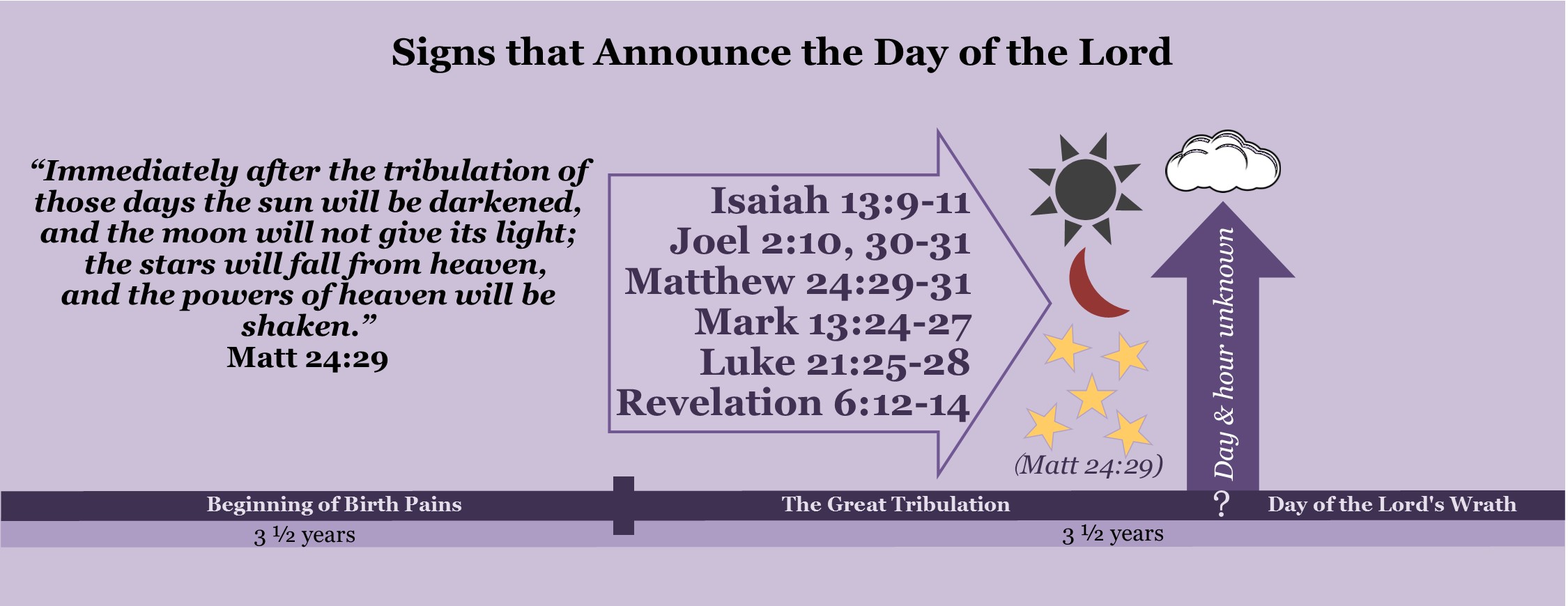 The Great Tribulation Chart