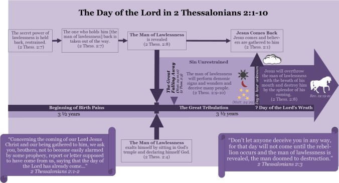 The Day of the Lord in 2 Thessalonians 2:1-10 Prewrath Chart (Pre-Wrath Rapture Chart)