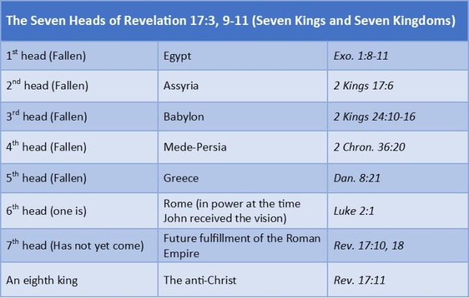 The Seven Heads of Revelation 17:3, 9-11