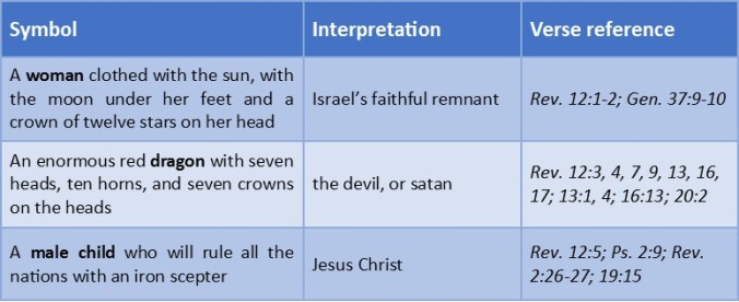 Symbol and Interpretation in Revelation 12