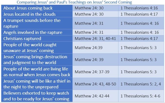 Comparing Jesus' and Paul's Teachings Jesus' Coming