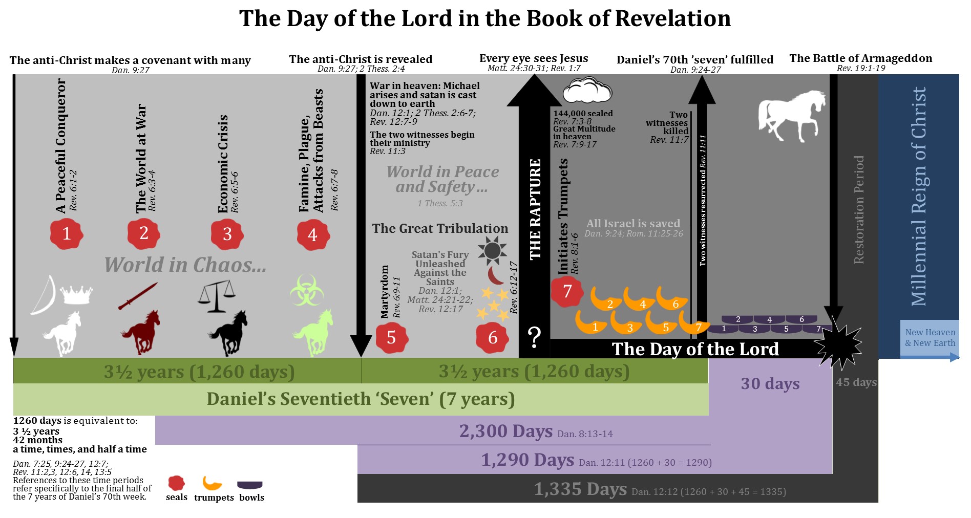 Rapture Timeline Chart
