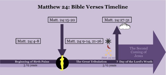 Matthew 24 Bible Verses Timeline